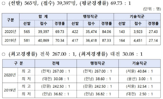 565명 선발에 약 4만명 몰린 지방공무원 7급 임용…17일 시험일제 실시
