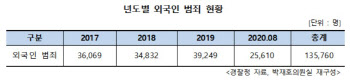 외국인 범죄자 3년간 13만명 검거…경기남부·서울이 58%