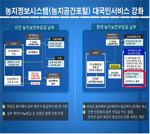 농어촌공사 "농지보전부담금 조회·납부 온라인에서 간편하게"