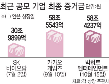 내달부터 개인 공모주 배정 늘어날까? 금융당국 "논의중"