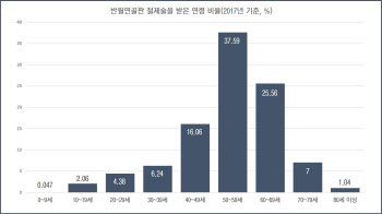 무릎 반월연골판 수술, 7년 새 19% 증가