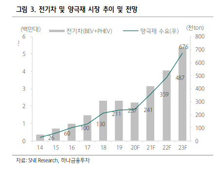 에코프로비엠, 전사업 성장 가운데 EV향 양극재가 견인-하나