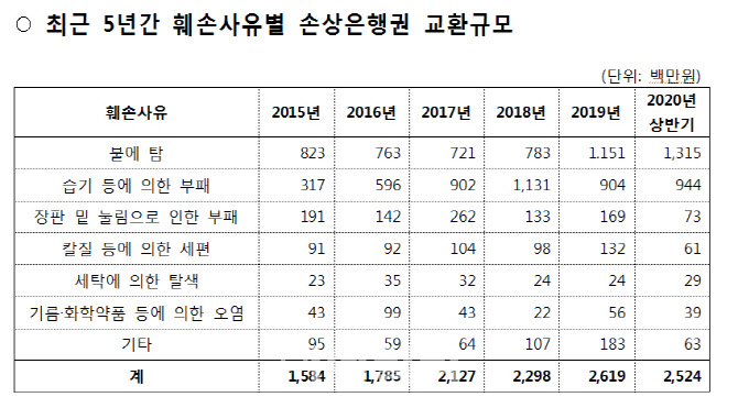 [2020국감]"5년간 손상 화폐 32억장, 재발행 비용 3545억원"