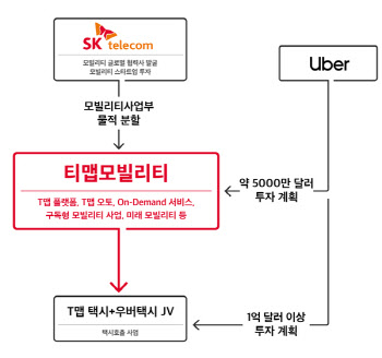 SKT-우버 참전에 투자유치한 쏘카..모빌리티 3파전(종합)