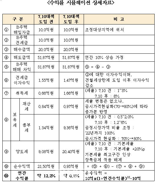 [2020국감]“7·10대책으로 다주택자 투자수익률 12.2→ 0.9%”