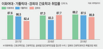 재학생 만족도는 가톨릭대 간호학과, 취업률은 이대 우세