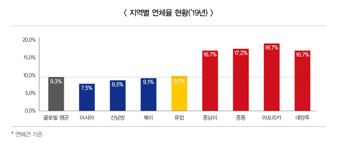 中企, 수출대금 회수 기간 대기업보다 길어