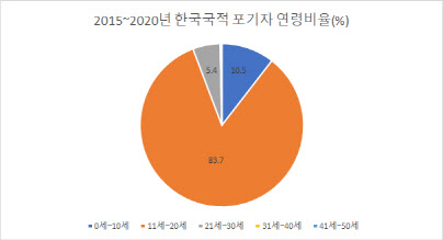 [2020국감]국적포기자 84%가 20세 이하…병역기피 우려