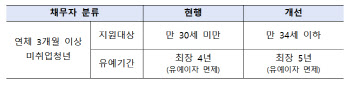 소득 줄어든 모든 연체자, 1년간 상환유예 해준다