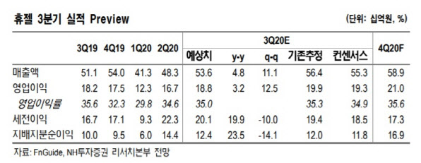 휴젤, 든든한 내수에 수출도 회복세…목표가↑ -NH