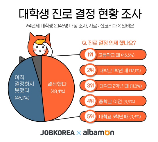 대학생 절반, "아직도 진로 결정 못 해"