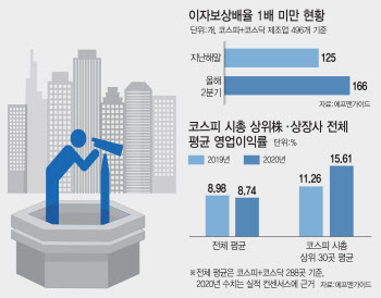 코스피 2600 낙관론?…'좀비기업'이 `발목`