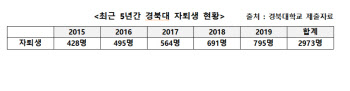 경북대 자퇴생 최근 5년간 3000명…"지방대 존립 위협"