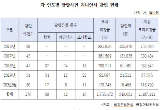 [2020국감]담합 사건 10건 중 7건, 리니언시로 과징금 감면