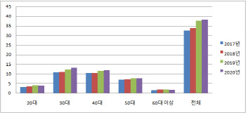 빚투·영끌에.. 30대, 3년간 47조 신규 신용대출