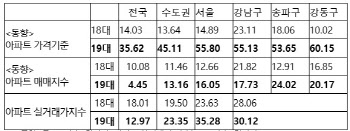 심상정 “문재인정부서 서울집값 ‘폭등’…56%↑”