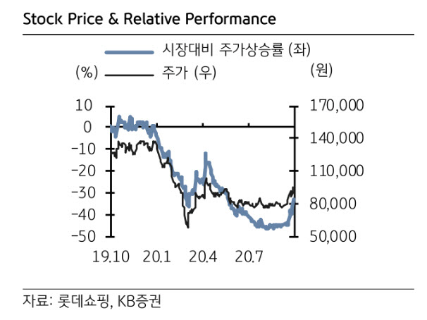 롯데쇼핑, 당분간 상승 모멘텀 지속…목표주가↑-KB