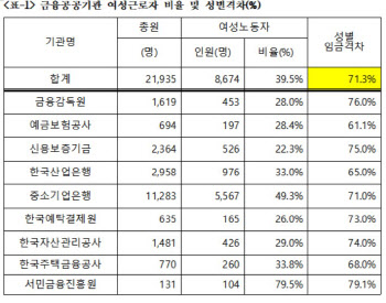  "금융공공기관 여성 임금, 남성 71.3%"