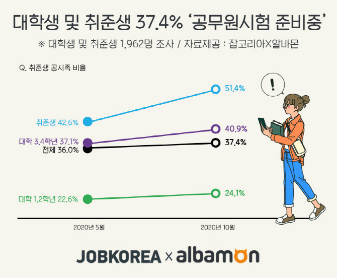 불안한 취업시장에…대학생·취준생 10명 중 4명은 '공시족'