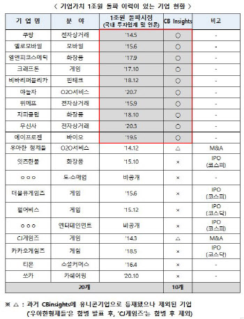 국내 유니콘 현황...중기부, 공식 집계해보니 '13곳'