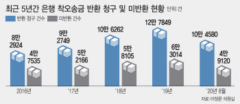 탄력 받는 착오송금 구제法‥예보 준비작업 착수