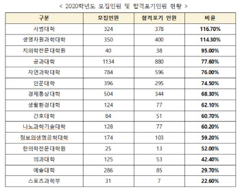 부산대 합격생 75% 입학포기…"지역 거점 국립대 위기"