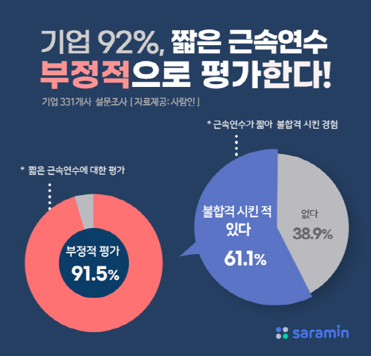 기업 92%, "경력직, 이전 회사 근속기간 짧으면 안 뽑아"