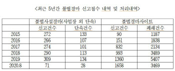 코로나19 틈타 불법 경마사이트 '활개'…5년 전보다 4.6배↑