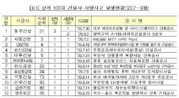3분기 최다 사망사고 발생 건설사는 동부건설