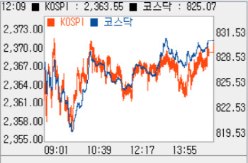 개인·기관 `사자`…`830선` 안착