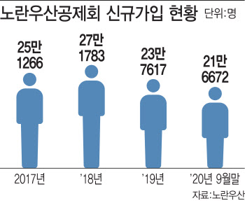 불황에 '믿을 구석'…주춤하던 노란우산 가입자 쑥