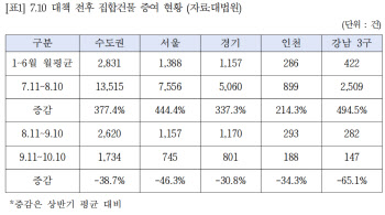다주택 규제 7·10대책에 아파트 증여 폭증…서울 5.4배↑