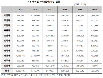 상업화된 상아탑...법인화된 서울대 임대수입 6년새 4배 증가