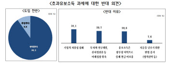 중소기업 10곳 중 9곳 “유보소득 과세 반대...자율성 침해”