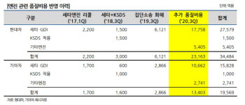 “현대·기아차 대규모 품질비용발생, 신용등급 하향 요인 아냐”