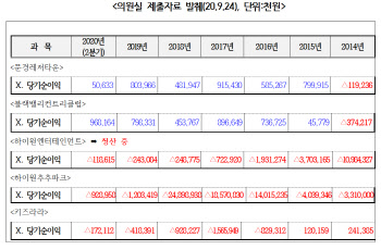 [2020국감]이수진 "강원랜드, 3171억 투입 폐광 대체사업 ‘줄폐업’"