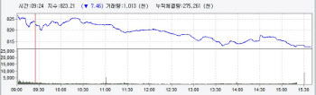 개인 `2100억 매수`에도 2%대 하락