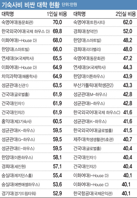 [대학 기숙사사업 표류]③月50만원, 꿈도 못꾸는 민자기숙사