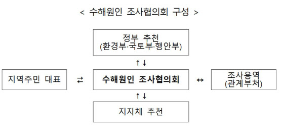 올해 홍수피해 조사하는 댐관리 조사위원회에 지역주민도 참여