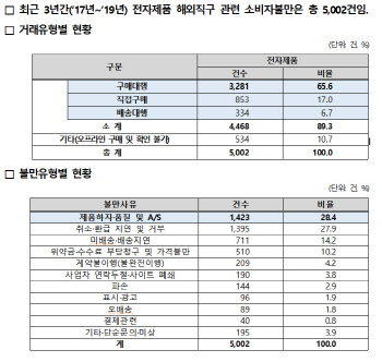 블랙프라이데이 다가오는데…전자제품 직구 불만 매년 증가