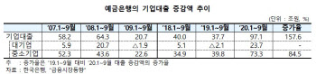 "코로나 금융지원 끝나면 비제조업 상환부담 클 듯"