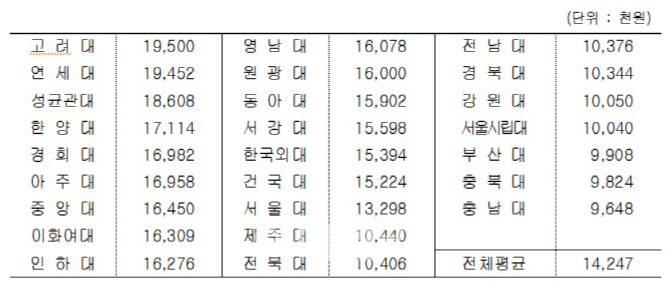 로스쿨 등록금 평균 1424만원…고려대 연 1950만원 최고