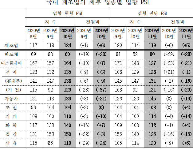 제조업 경기 ‘훈풍’ 분다…車·가전·기계 개선세 지속