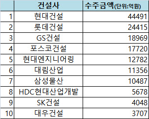 해외길 막히니…건설사, 국내 정비사업 수주 경쟁 '불꽃'