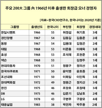 젊어진 재계…55세 이하 X세대 오너 경영자 '36명'