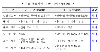 생애 첫 주택 취득세 감면 도입 3개월… 3만명이 365억 혜택봤다