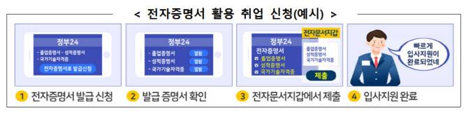 취업 신청할 때 필요한 서류, 모바일 전자증명서로 제출하세요