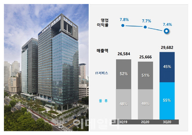 ‘역대 최대 매출’ 삼성SDS…홍원표 대표 “사업구조개편·전략적 투자 적극 추진”(종합)