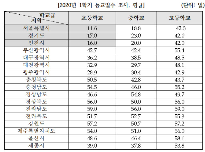 서울은 11일, 경남은 최대 87일…지역별 등교격차 심각