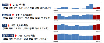 9월 주식 발행 규모 8129억원…전월비 49.1%↑